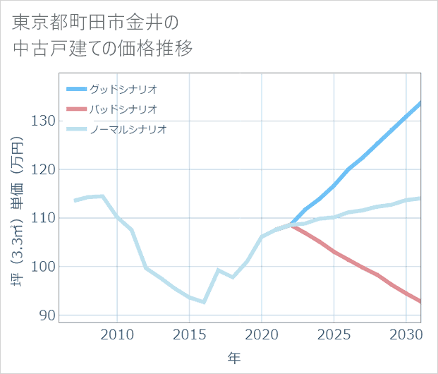 東京都町田市金井の中古戸建て価格推移