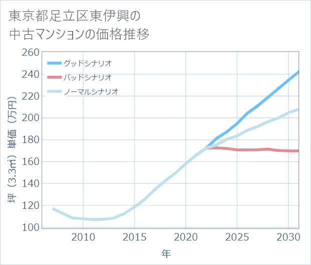 東京都足立区東伊興の中古マンション価格推移