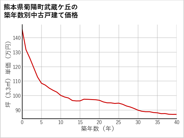 熊本県菊陽町武蔵ケ丘の築年数別の中古戸建て坪単価