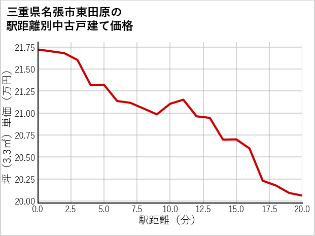 三重県名張市東田原の徒歩距離別の中古戸建て坪単価