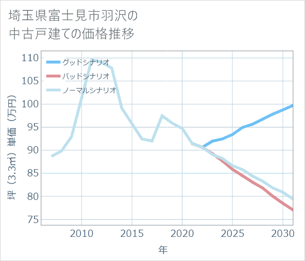 埼玉県富士見市羽沢の中古戸建て価格推移