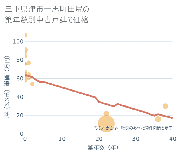 三重県津市一志町田尻の築年数別の中古戸建て坪単価