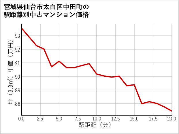 宮城県仙台市太白区中田町の徒歩距離別の中古マンション坪単価