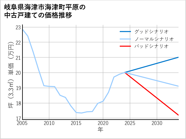 岐阜県海津市海津町平原の中古戸建て価格推移