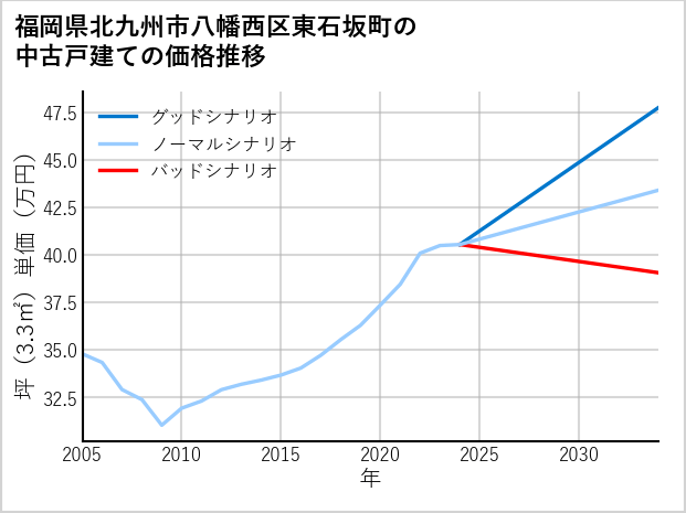 福岡県北九州市八幡西区東石坂町の中古戸建て価格推移