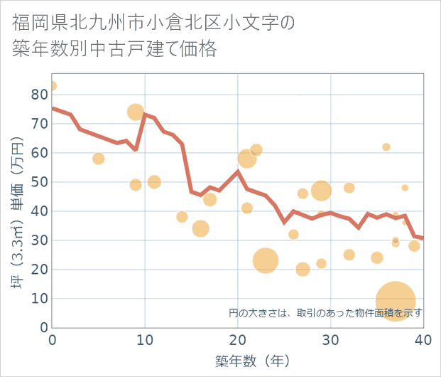 福岡県北九州市小倉北区小文字の築年数別の中古戸建て坪単価