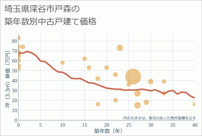 埼玉県深谷市戸森の築年数別の中古戸建て坪単価