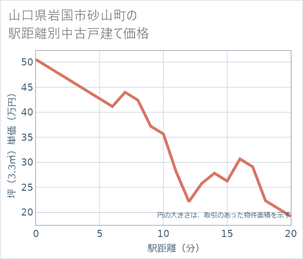 山口県岩国市砂山町の徒歩距離別の中古戸建て坪単価