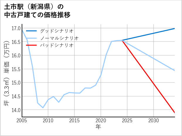 土市駅（新潟県）の中古戸建て価格推移