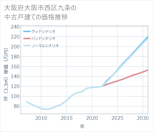 大阪府大阪市西区九条の中古戸建て価格推移