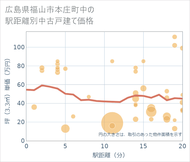 広島県福山市本庄町中の徒歩距離別の中古戸建て坪単価