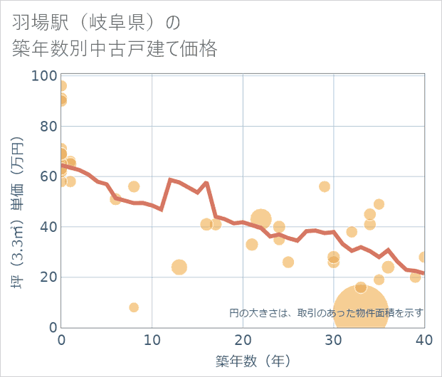 羽場駅(岐阜県)の築年数別の中古戸建て坪単価