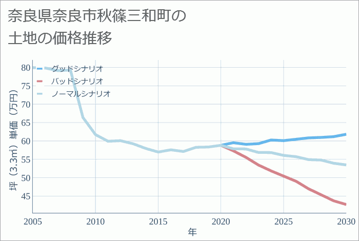 奈良県奈良市秋篠三和町の土地価格推移