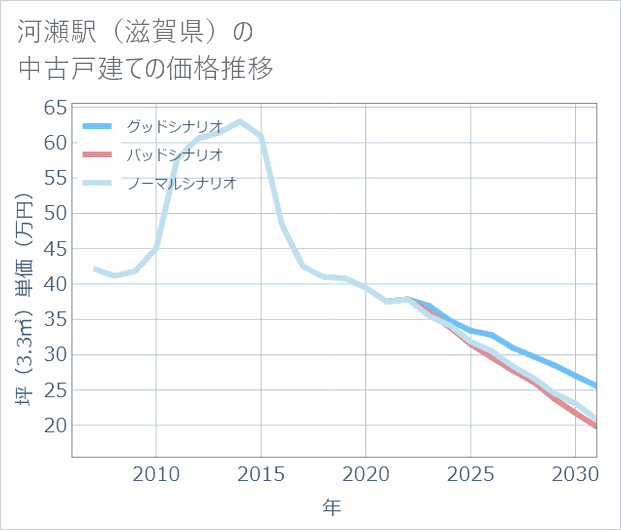 河瀬駅(滋賀県)の中古戸建て価格推移
