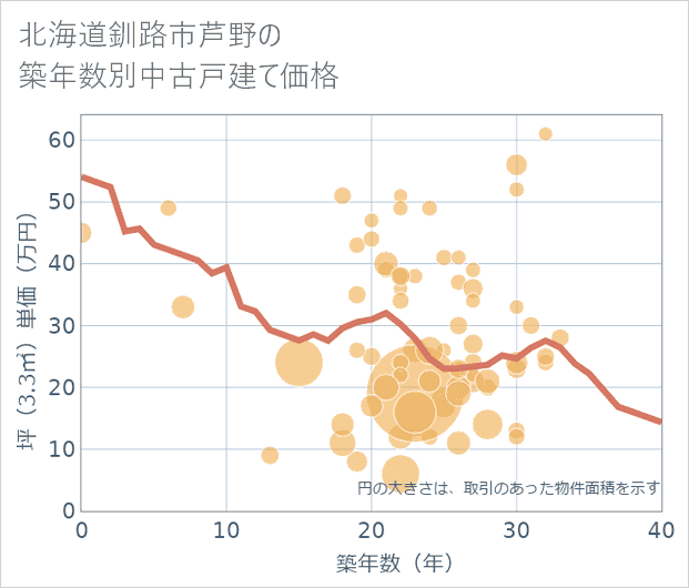 北海道釧路市芦野の築年数別の中古戸建て坪単価