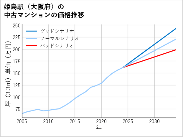 姫島駅（大阪府）の中古マンション価格推移