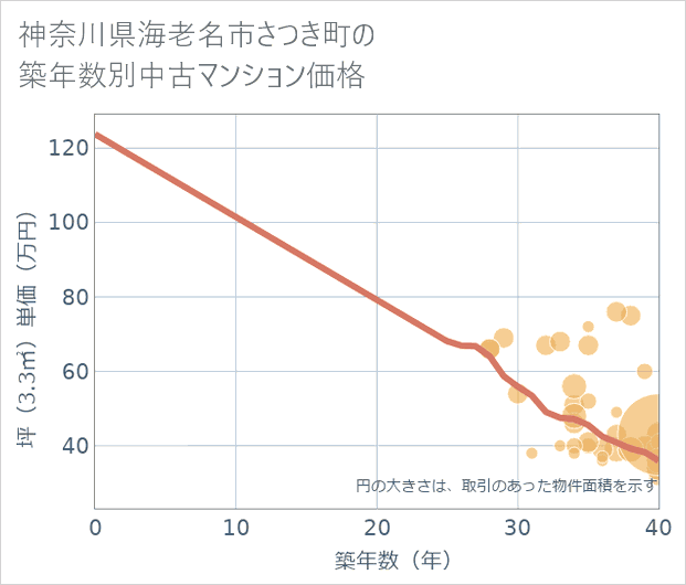 神奈川県海老名市さつき町の築年数別の中古マンション坪単価
