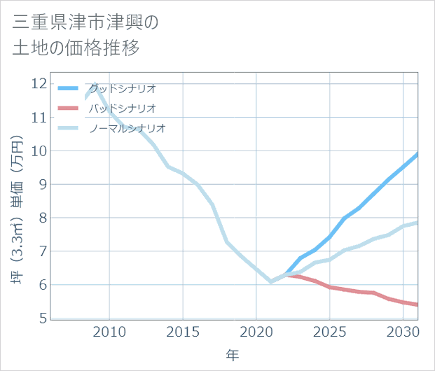 三重県津市津興の土地価格推移