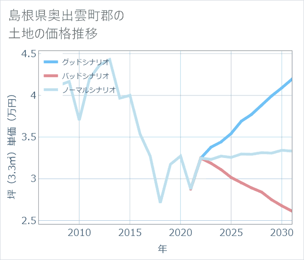 島根県奥出雲町郡の土地価格推移