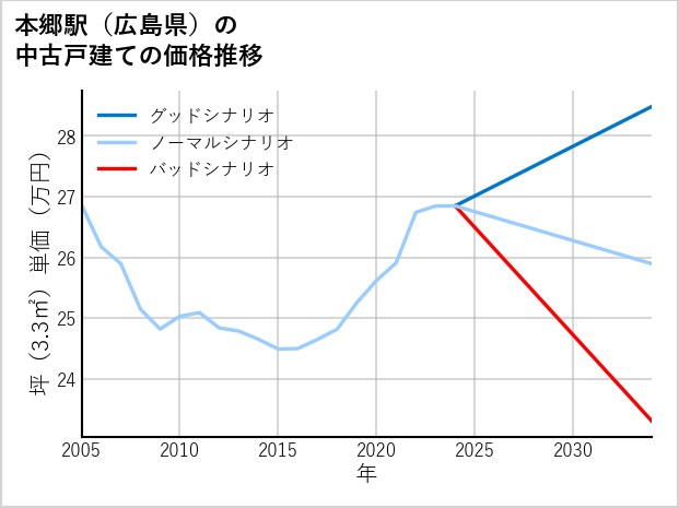 本郷駅（広島県）の中古戸建て価格推移