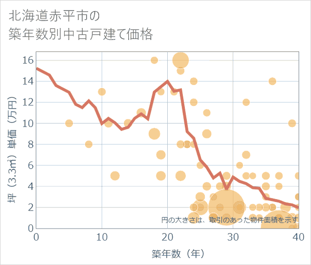 北海道赤平市の築年数別の中古戸建て坪単価