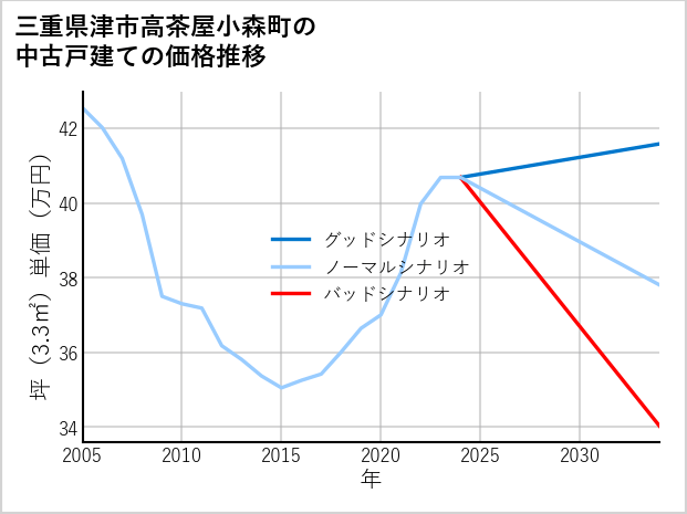三重県津市高茶屋小森町の中古戸建て価格推移
