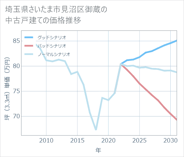 埼玉県さいたま市見沼区御蔵の中古戸建て価格推移