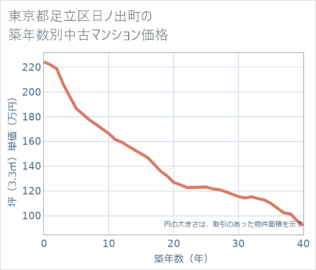 東京都足立区日ノ出町の築年数別の中古マンション坪単価