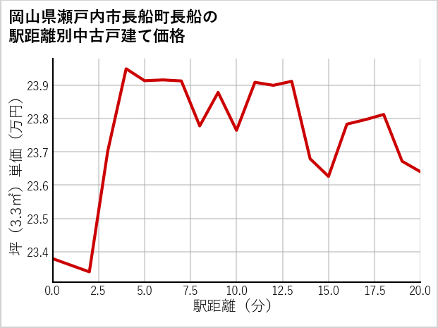 岡山県瀬戸内市長船町長船の徒歩距離別の中古戸建て坪単価