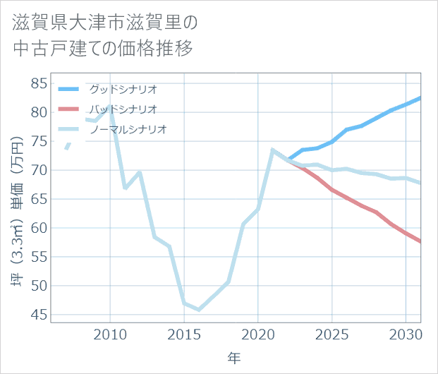 滋賀県大津市滋賀里の中古戸建て価格推移