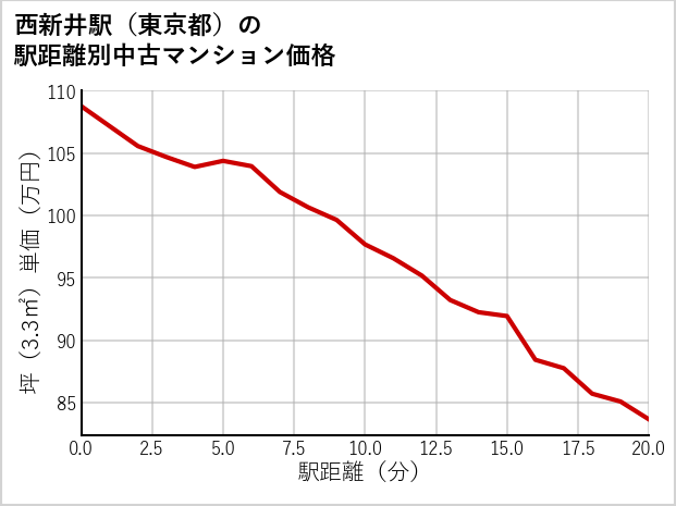 西新井駅（東京都）の徒歩距離別の中古マンション坪単価