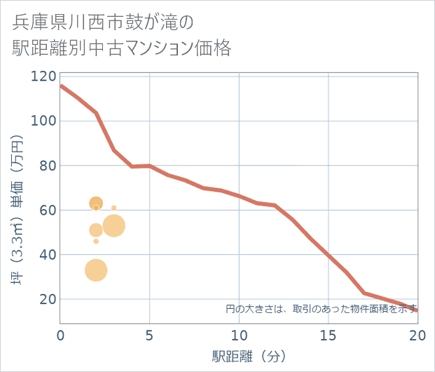 兵庫県川西市鼓が滝の徒歩距離別の中古マンション坪単価