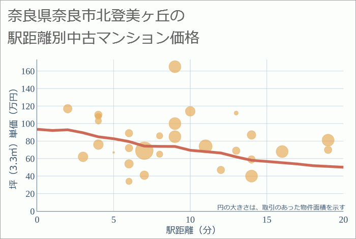 奈良県奈良市北登美ヶ丘の徒歩距離別の中古マンション坪単価