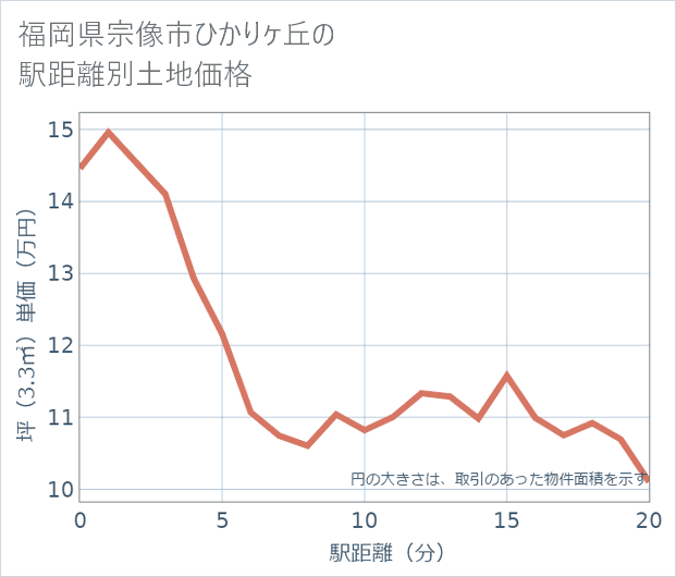 福岡県宗像市ひかりケ丘の徒歩距離別の土地坪単価