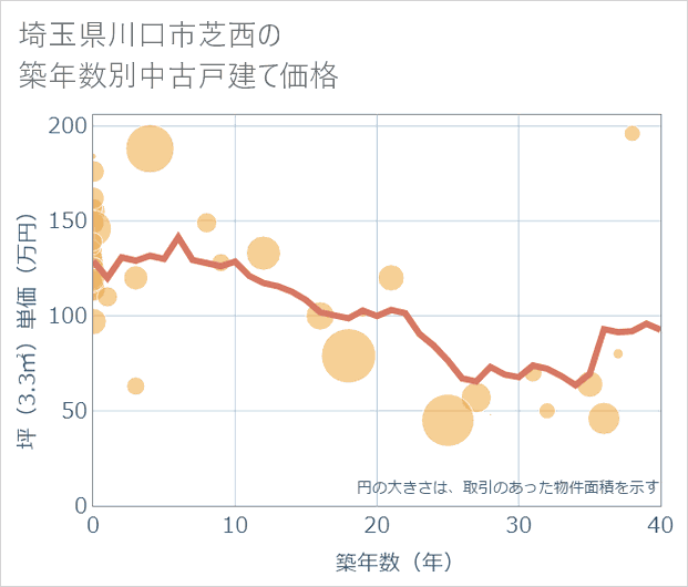 埼玉県川口市芝西の築年数別の中古戸建て坪単価