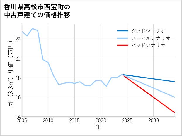 香川県高松市西宝町の中古戸建て価格推移