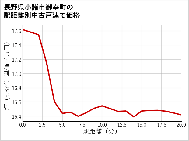 長野県小諸市御幸町の徒歩距離別の中古戸建て坪単価