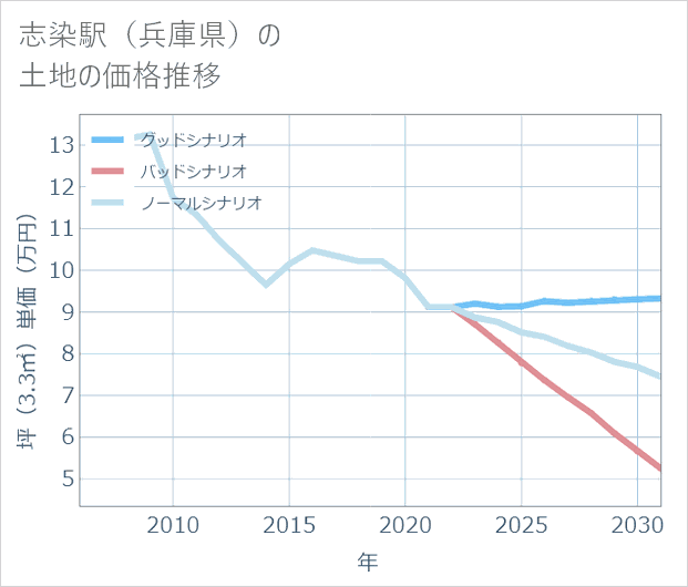 志染駅(兵庫県)の土地価格推移