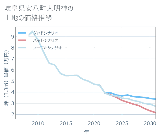 岐阜県安八町大明神の土地価格推移