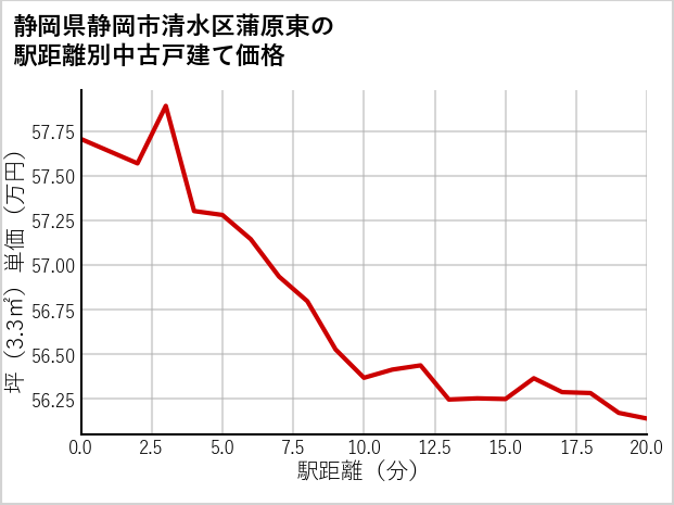 静岡県静岡市清水区蒲原東の徒歩距離別の中古戸建て坪単価