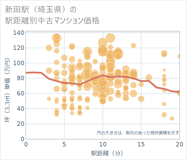 新田駅(埼玉県)の徒歩距離別の中古マンション坪単価
