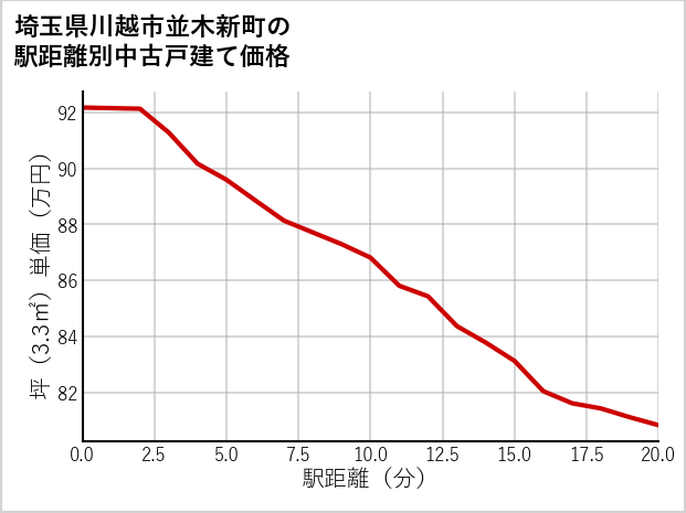 埼玉県川越市並木新町の徒歩距離別の中古戸建て坪単価