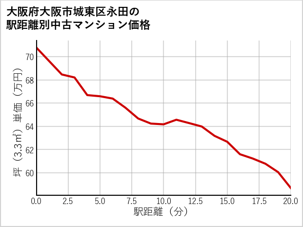 大阪府大阪市城東区永田の徒歩距離別の中古マンション坪単価