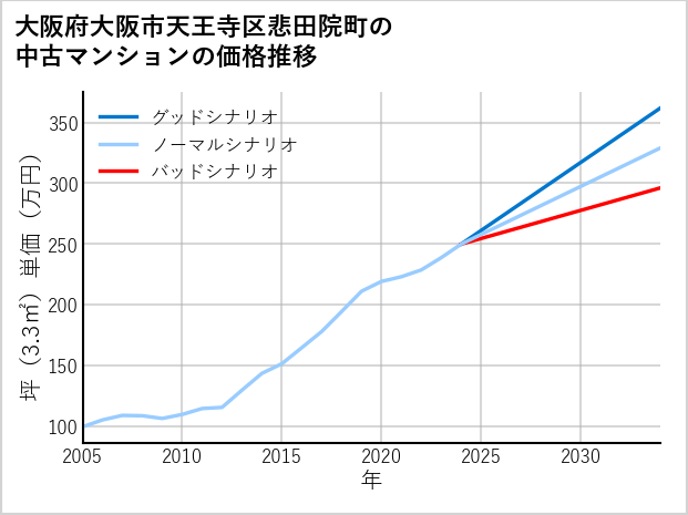 大阪府大阪市天王寺区悲田院町の中古マンション価格推移