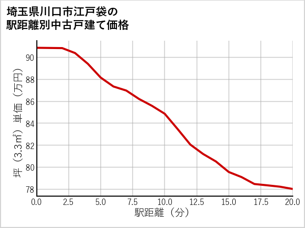 埼玉県川口市江戸袋の徒歩距離別の中古戸建て坪単価
