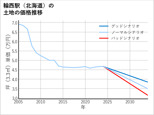 輪西駅（北海道）の土地価格推移