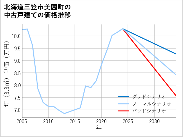 北海道三笠市美園町の中古戸建て価格推移