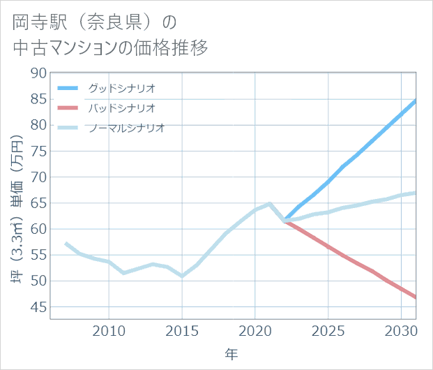 岡寺駅(奈良県)の中古マンション価格推移