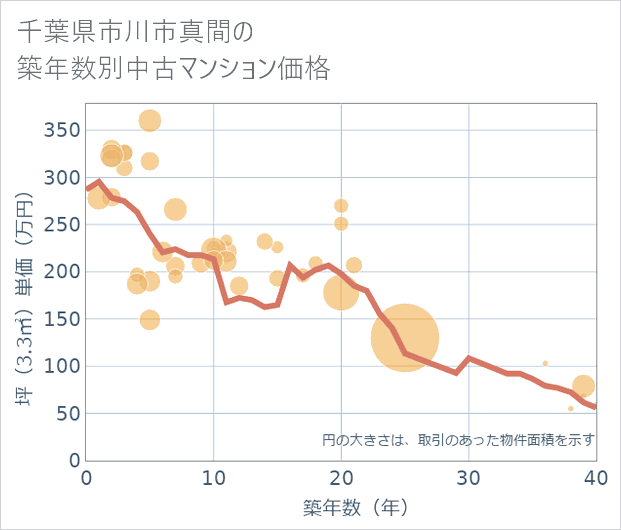 千葉県市川市真間の築年数別の中古マンション坪単価