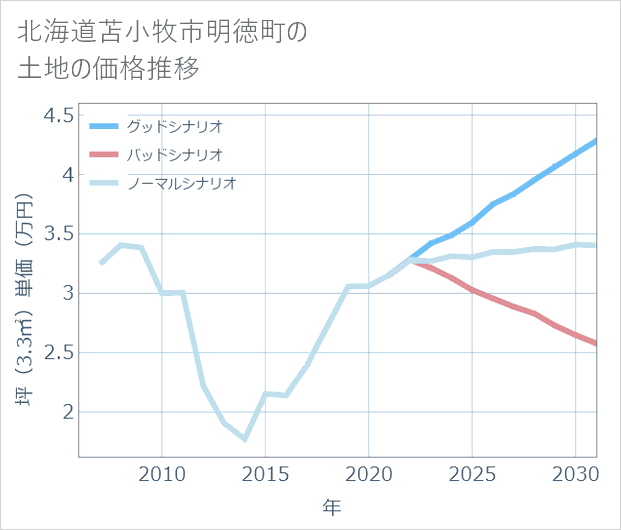 北海道苫小牧市明徳町の土地価格推移